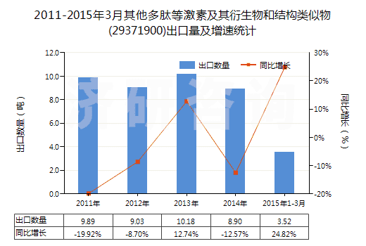 2011-2015年3月其他多肽等激素及其衍生物和結(jié)構(gòu)類(lèi)似物(29371900)出口量及增速統(tǒng)計(jì)